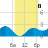 Shell Point tide chart for Wednesday, October 8, 2025
