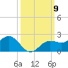 Shell Point tide chart for Thursday, October 9, 2025