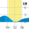 Shell Point tide chart for Monday, November 10, 2025