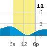 Shell Point tide chart for Tuesday, November 11, 2025