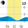 Shell Point tide chart for Wednesday, November 12, 2025