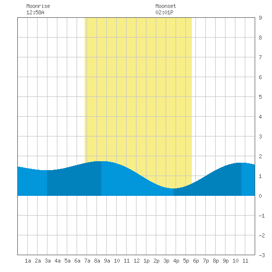 Shell Point tide chart for Thursday, November 13, 2025