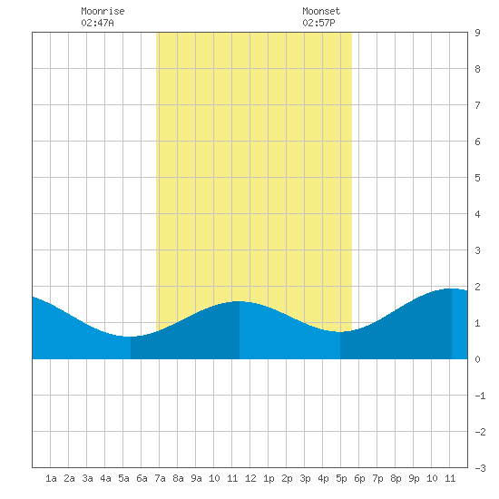 Shell Point tide chart for Saturday, November 15, 2025
