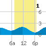 Shell Point tide chart for Saturday, November 1, 2025
