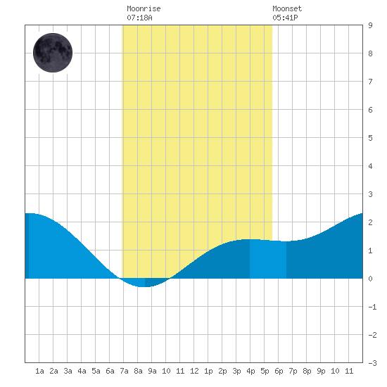 Shell Point tide chart for Thursday, November 20, 2025