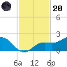 Shell Point tide chart for Thursday, November 20, 2025