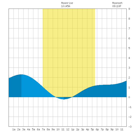 Shell Point tide chart for Monday, November 24, 2025