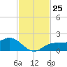 Shell Point tide chart for Tuesday, November 25, 2025