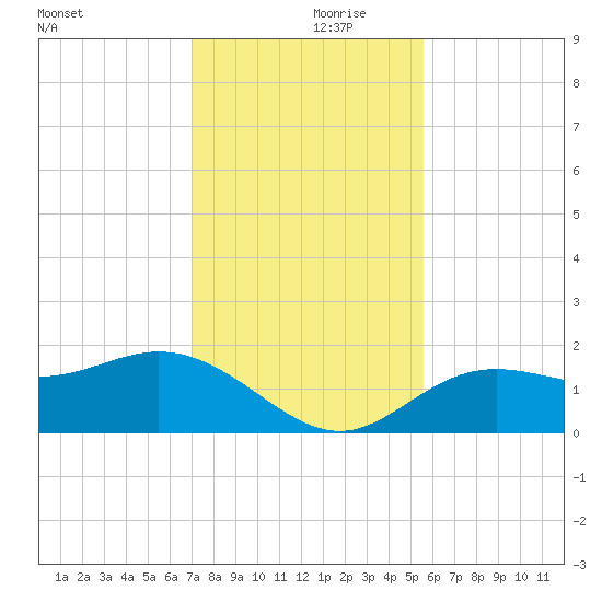 Shell Point tide chart for Thursday, November 27, 2025