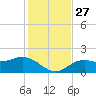 Shell Point tide chart for Thursday, November 27, 2025