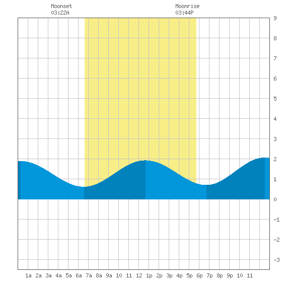 Shell Point tide chart for Sunday, November 2, 2025