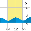 Shell Point tide chart for Sunday, November 2, 2025