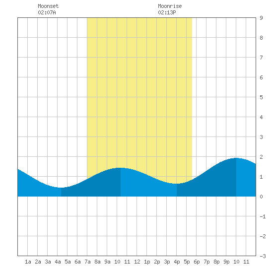 Shell Point tide chart for Sunday, November 30, 2025