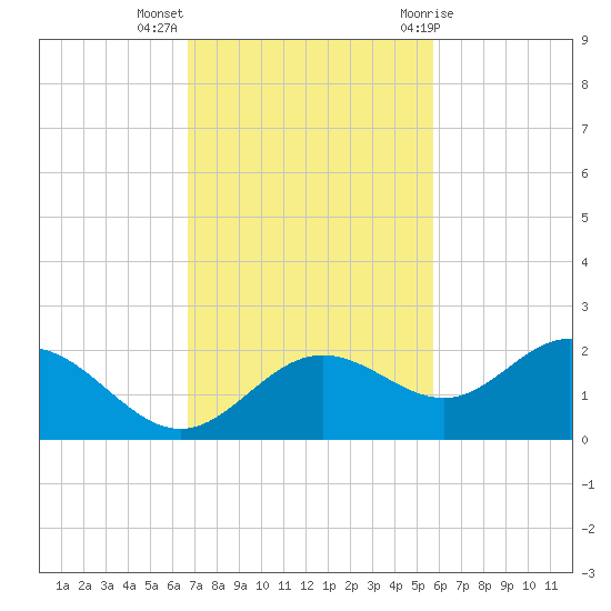 Shell Point tide chart for Monday, November 3, 2025