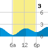Shell Point tide chart for Monday, November 3, 2025