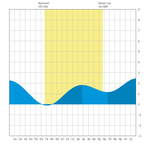 Shell Point tide chart for Tuesday, November 4, 2025