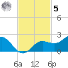 Shell Point tide chart for Wednesday, November 5, 2025