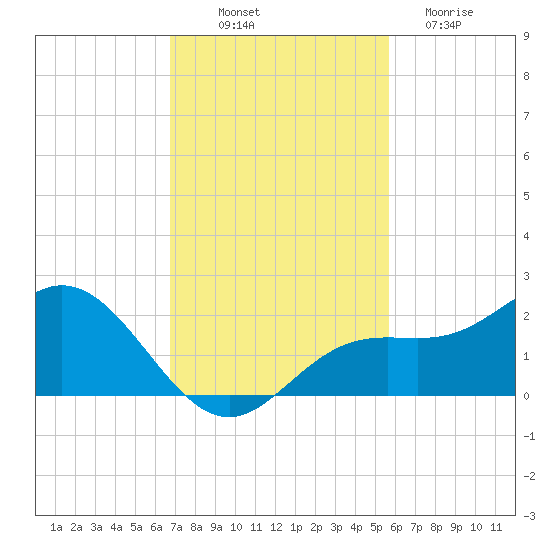 Shell Point tide chart for Friday, November 7, 2025