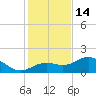 Shell Point tide chart for Sunday, December 14, 2025