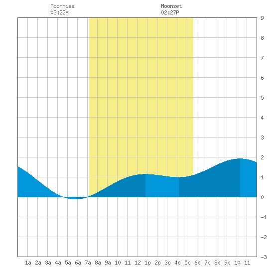 Shell Point tide chart for Monday, December 15, 2025