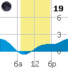 Shell Point tide chart for Friday, December 19, 2025
