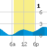 Shell Point tide chart for Monday, December 1, 2025