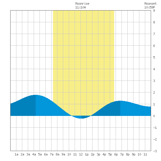 Shell Point tide chart for Thursday, December 25, 2025