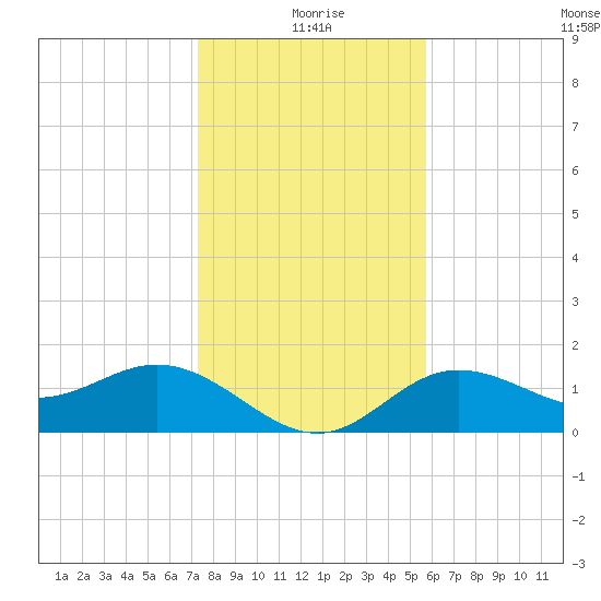 Shell Point tide chart for Friday, December 26, 2025