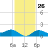 Shell Point tide chart for Friday, December 26, 2025