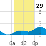 Shell Point tide chart for Monday, December 29, 2025