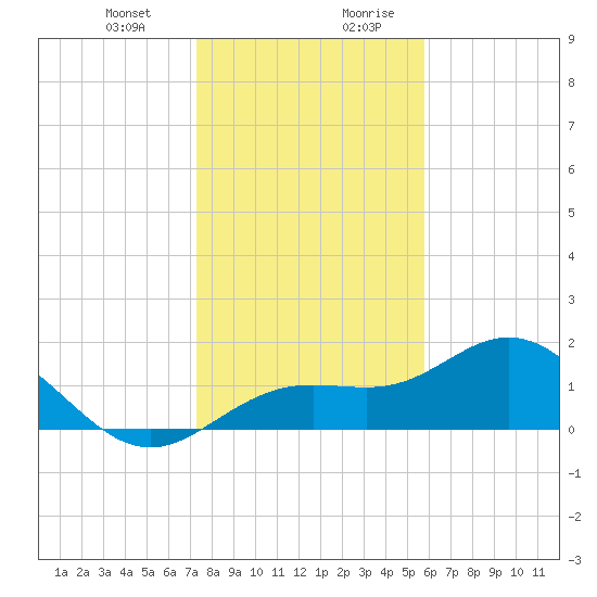 Shell Point tide chart for Tuesday, December 30, 2025