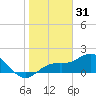 Shell Point tide chart for Wednesday, December 31, 2025
