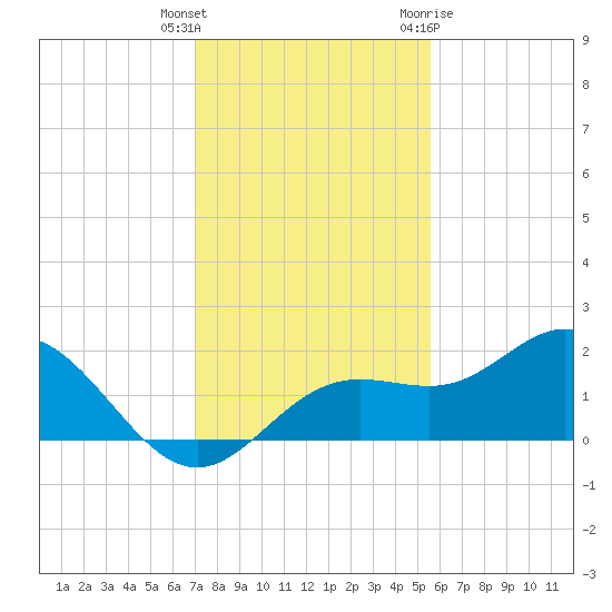 Shell Point tide chart for Wednesday, December 3, 2025