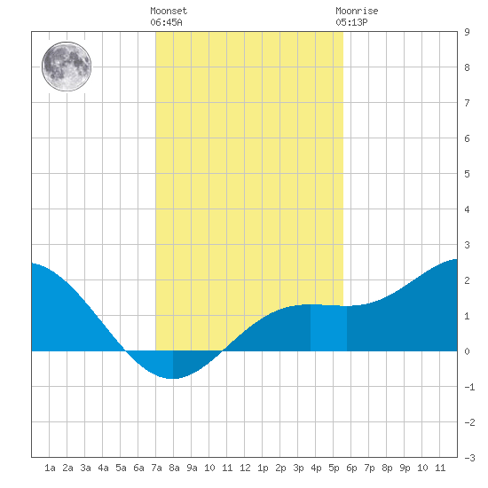 Shell Point tide chart for Thursday, December 4, 2025