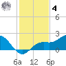 Shell Point tide chart for Thursday, December 4, 2025