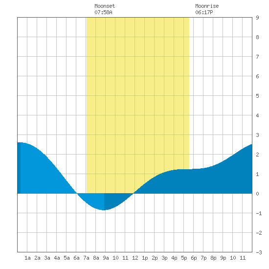 Shell Point tide chart for Friday, December 5, 2025