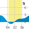 Shell Point tide chart for Friday, December 5, 2025