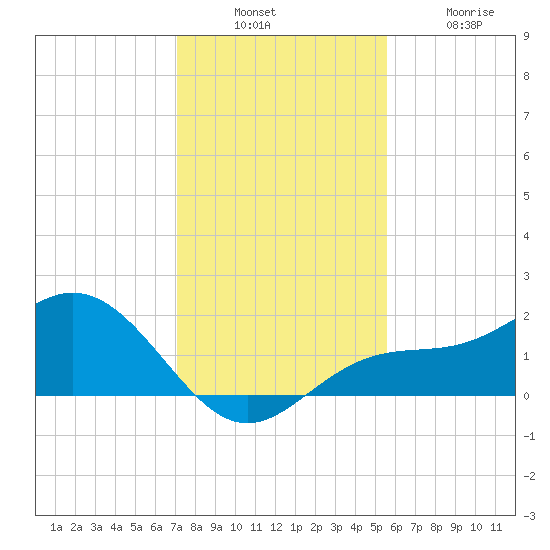 Shell Point tide chart for Sunday, December 7, 2025