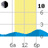 Shell Point tide chart for Saturday, January 10, 2026