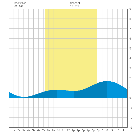 Shell Point tide chart for Sunday, January 11, 2026