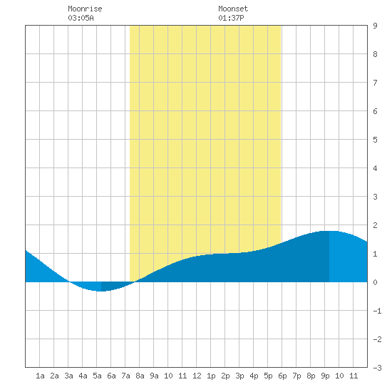 Shell Point tide chart for Tuesday, January 13, 2026
