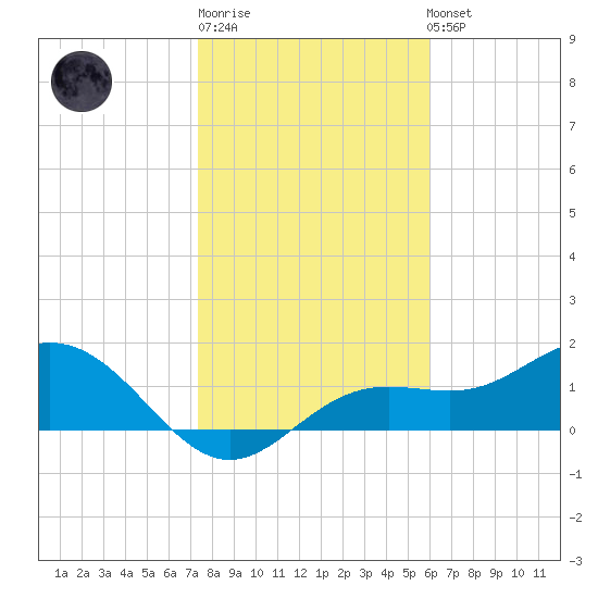 Shell Point tide chart for Sunday, January 18, 2026