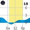 Shell Point tide chart for Sunday, January 18, 2026