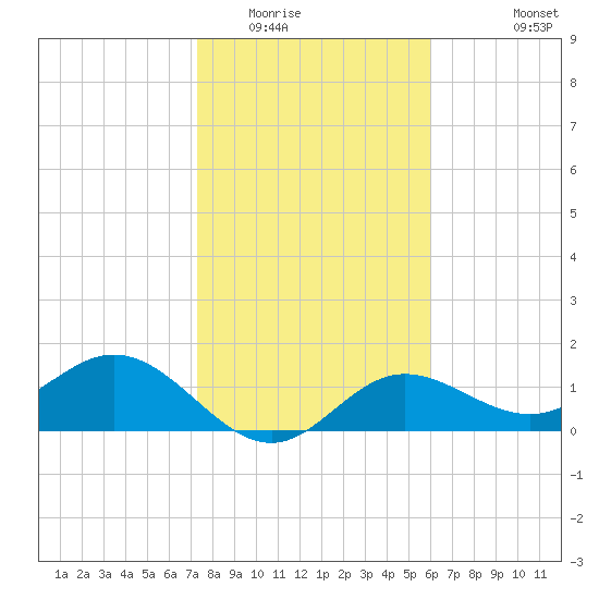 Shell Point tide chart for Thursday, January 22, 2026