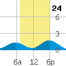 Shell Point tide chart for Saturday, January 24, 2026