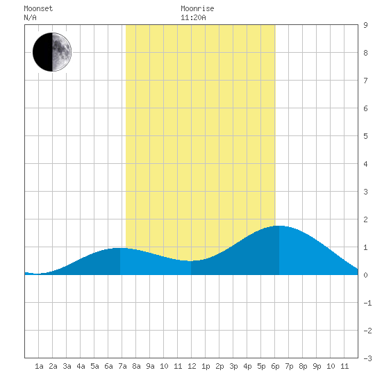 Shell Point tide chart for Sunday, January 25, 2026