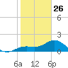 Shell Point tide chart for Monday, January 26, 2026