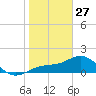 Shell Point tide chart for Tuesday, January 27, 2026