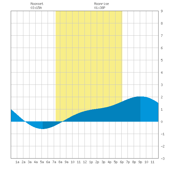 Shell Point tide chart for Wednesday, January 28, 2026
