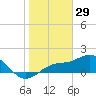 Shell Point tide chart for Thursday, January 29, 2026